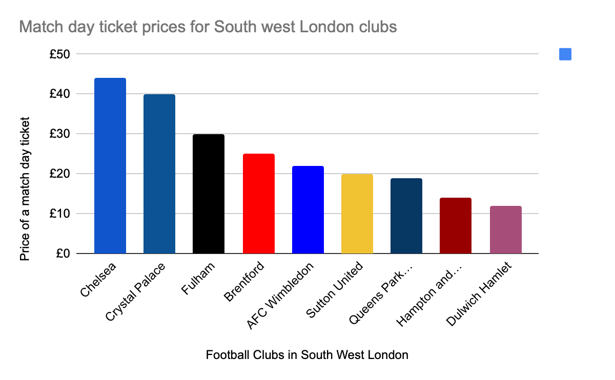 graph displaying  Match day ticket prices for clubs in South West London