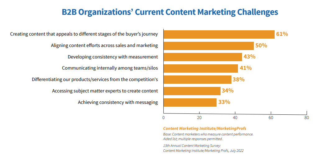 Content Marketing Institute utmaningar för innehållsmarknadsföring statistik