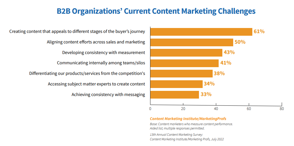 Content Marketing Institute retos del marketing de contenidos estadísticas