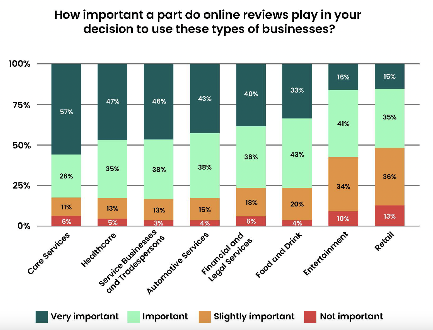 The graph shows the importance of customer reviews in consumer purchasing decisions.
