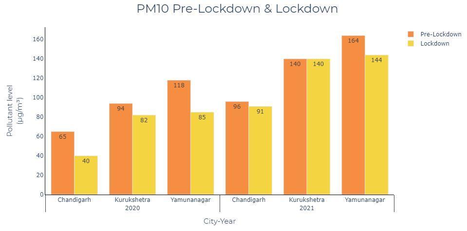 PM10 comparison between Chandigarh, Kurukshetra and Yamunanagar before and during the lockdown in 2020 and 2021.