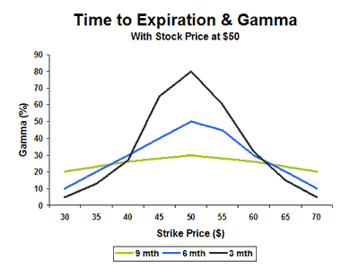 time-to-expiration-and-gamma.gif