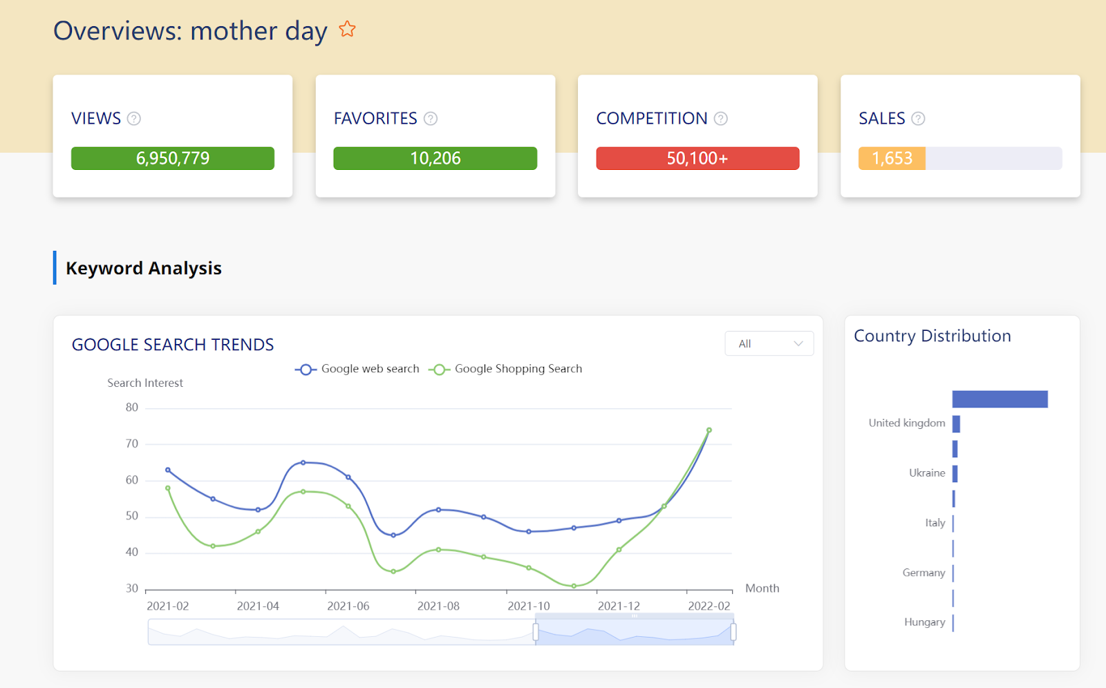 Etsy keyword analysis for mother day