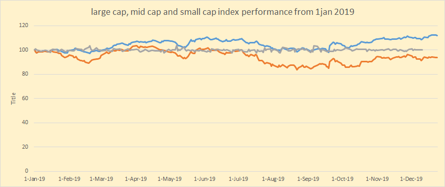 Large-Cap, Mid-Cap, and Small-Cap index performance from 1st January 2019