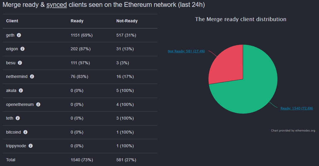 Почти 73% нод Ethereum сигнализировали о готовности к The Merge