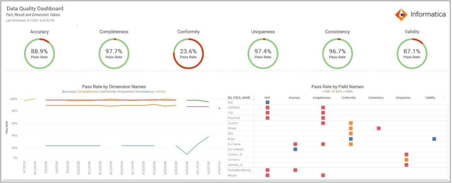 Informatica’s Data Quality Scorecard 