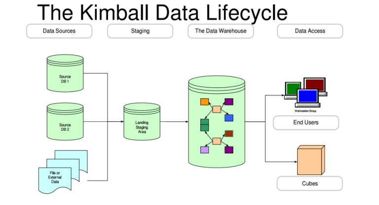 Kimball’s approach resembles Inmon’s but the key difference is that in Kimball’s model, the data warehouse is comprised of several data marts.