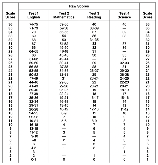 What Is The Highest Score On ACT And How To Get It