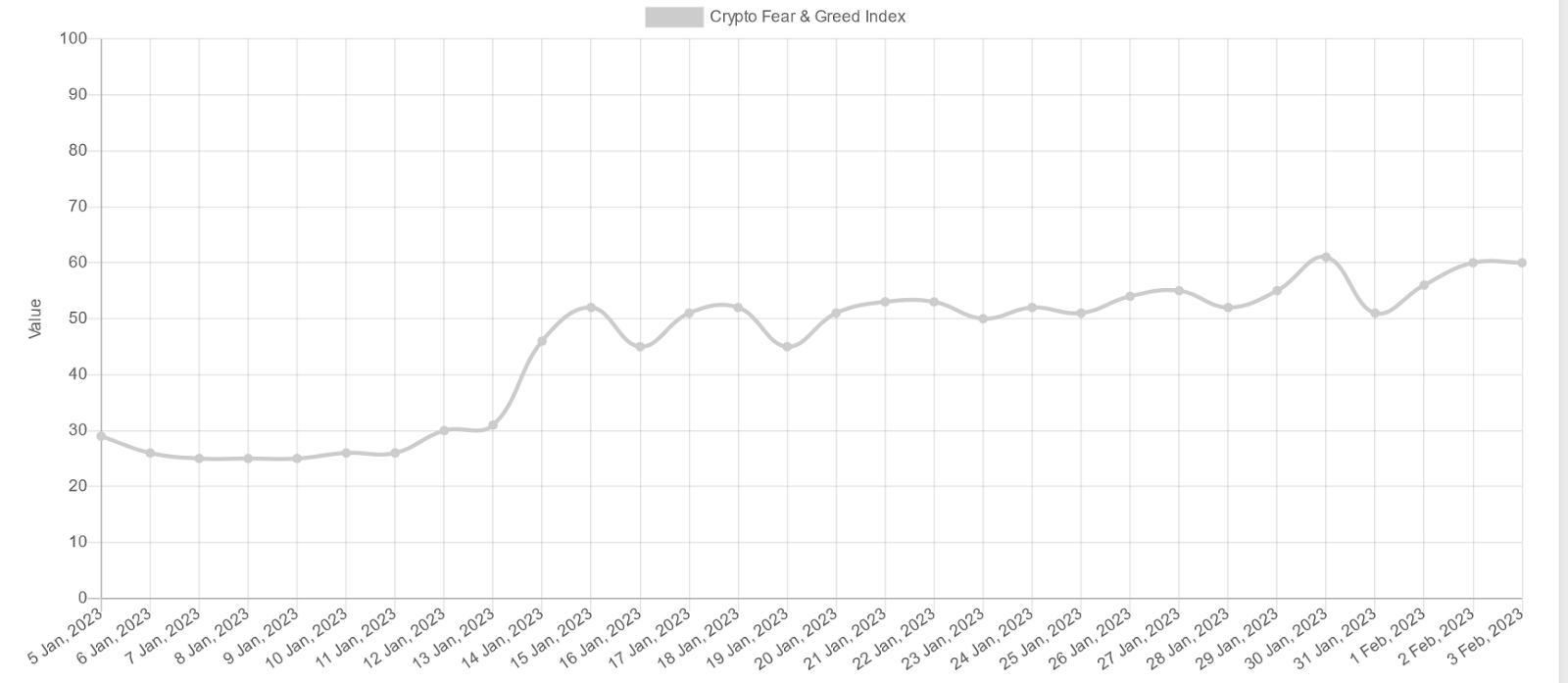 Crypto fear & green index