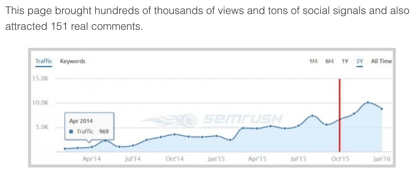 A line graph showing the growth of traffic of a site who received thousands of social shares on a piece of content.
