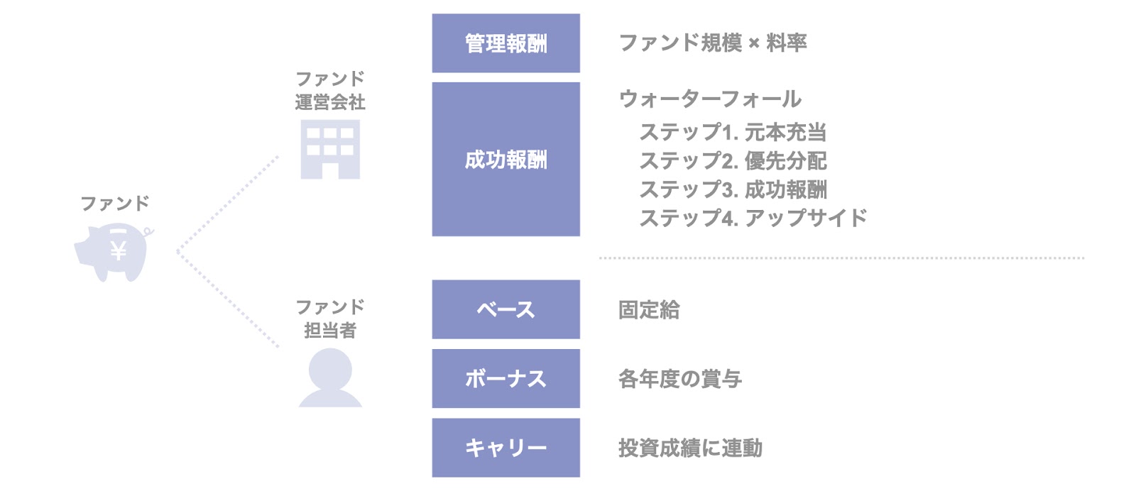 PEファンドの報酬体系まとめ