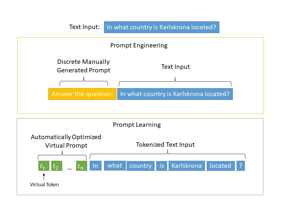 A demonstration of the difference between manual prompt engineering of discrete text tokens and automated prompt learning. 