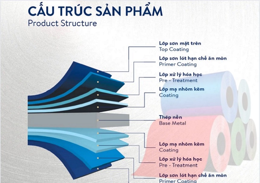 Cấu tạo từ nhiều lớp chắc chắn giúp cho sản phẩm tôn lợp bền chắc, khắc phục hiện trạng hoen rỉ, rêu mốc