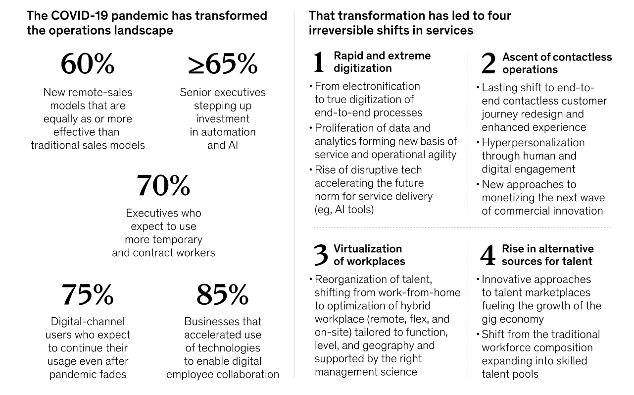 Figures showing how digital transformation and changed businesses