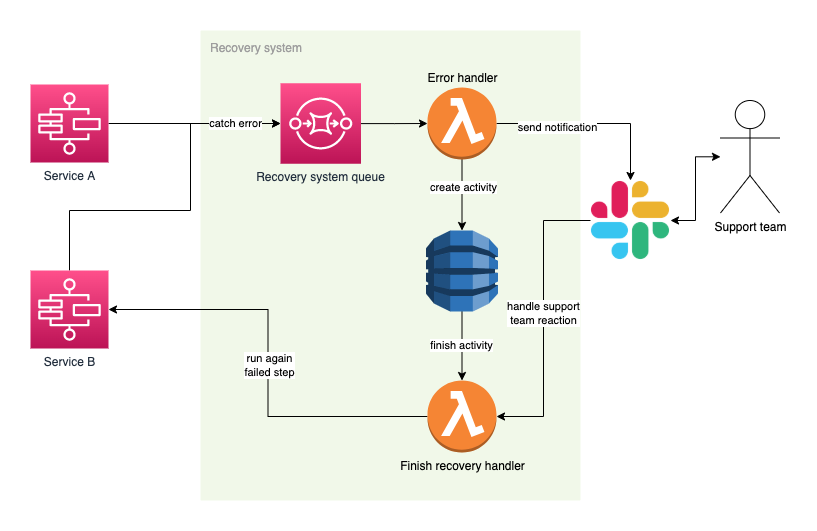 Error Recovery Pattern With AWS Step Functions