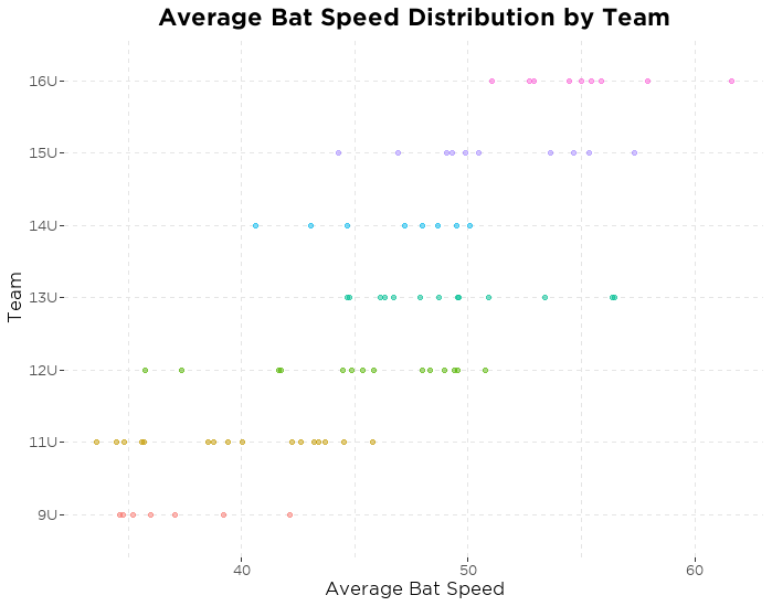 average bat speed by age per team