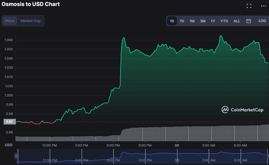 OSMO/USD 24-hour price chart (source: CoinMarketCap)