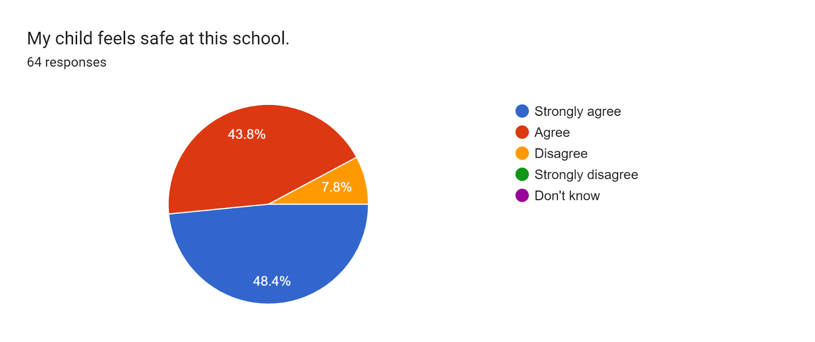 Forms response chart. Question title: My child feels safe at this school.. Number of responses: 64 responses.