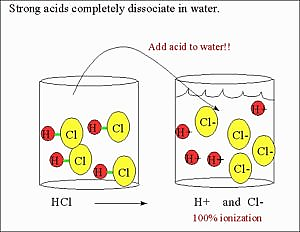 Ionization