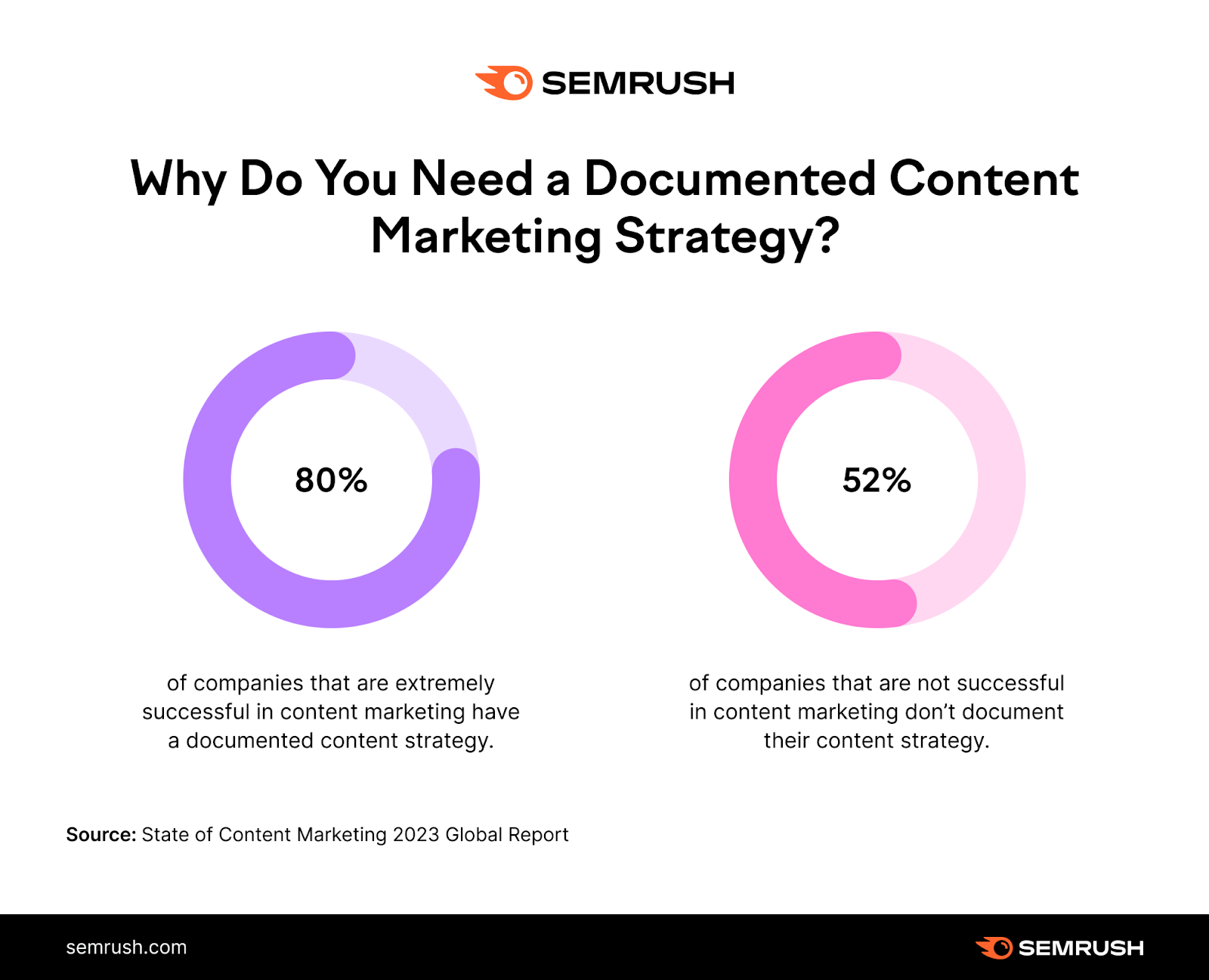 Graphic highlighting SEMRush statistics that show 80% of high-performing content marketers have documented plans vs. 48% of lower performers.