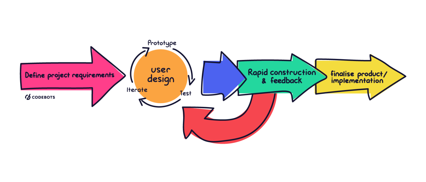 The "Rapid Application Development" Methodology Approach (RAD) -