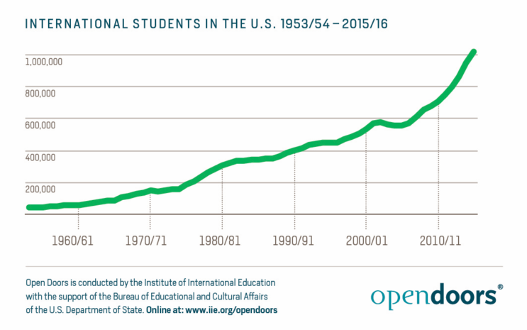 International Students Top One Million, Contributing $32.8 Billion to U.S.  Economy - New American Economy