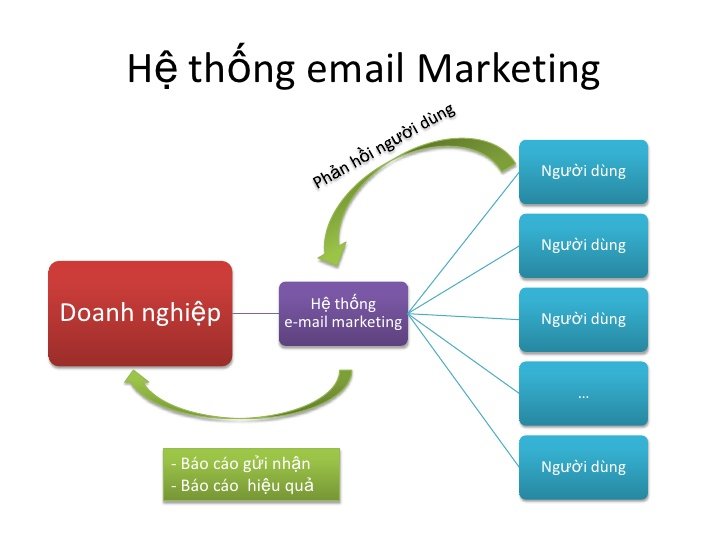 Tại sao doanh nghiệp nên sử dụng email marketing