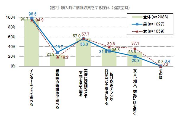 購入時に情報収集をする媒体