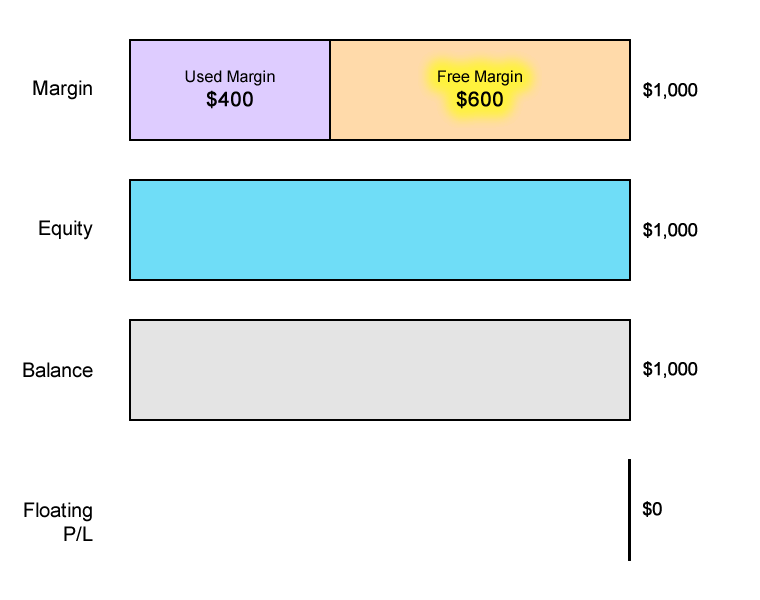 Free Margin Example