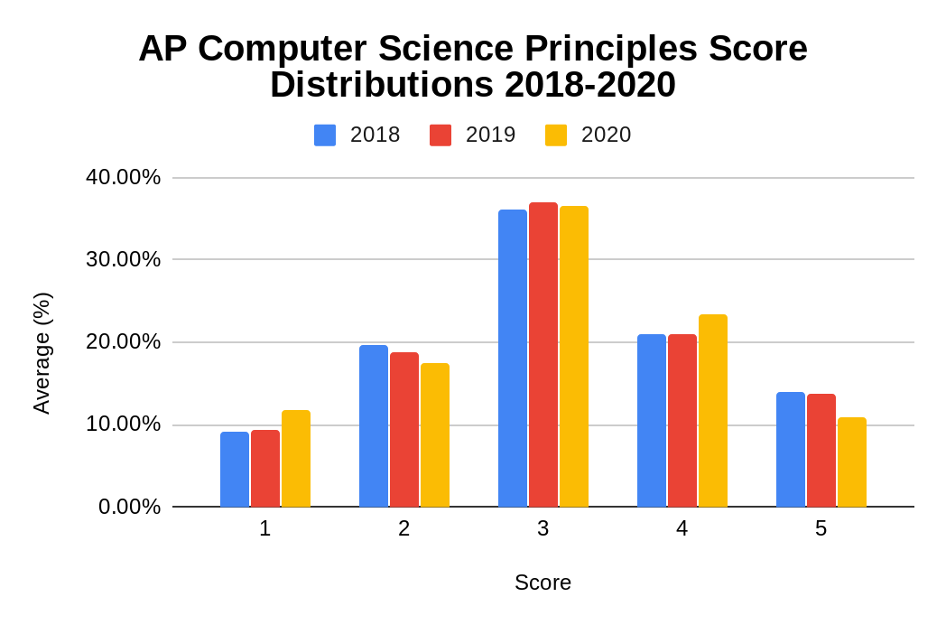 ap-computer-science-principles-apx-student-central