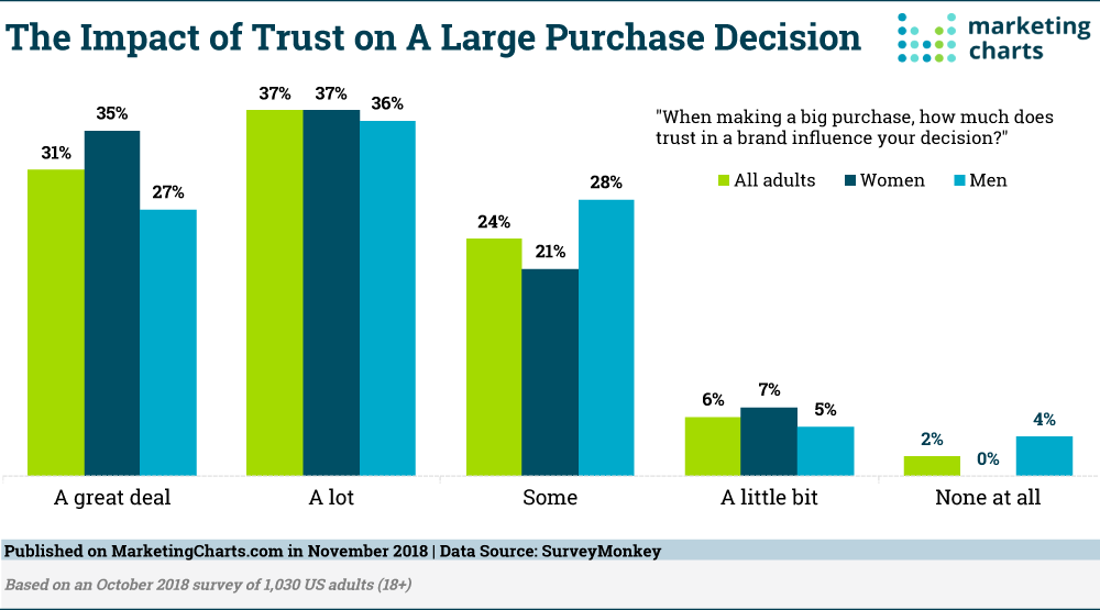 Bar chart showing that brand trust (a key part of brand equity) plays a significant role in influencing large purchase decisions.