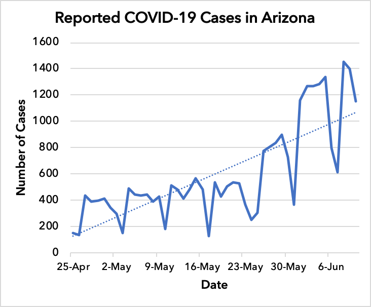 Open is not Over: Arizona COVID-19 Cases Increasing
