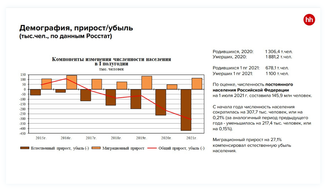 Население россии 2021 прирост. Демография прирост. Миграционный прирост демография. Демография прирост график 2021. Убыль населения Украины 2021.