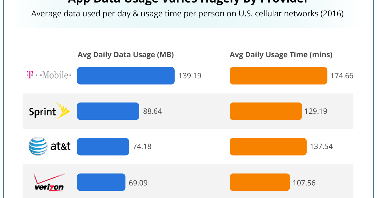 TMobile US Customers Lead Daily Mobile Data Usage