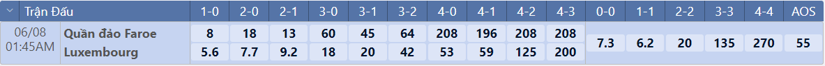 Tỷ lệ tỷ số chính xác Faroe Islands vs Luxembourg