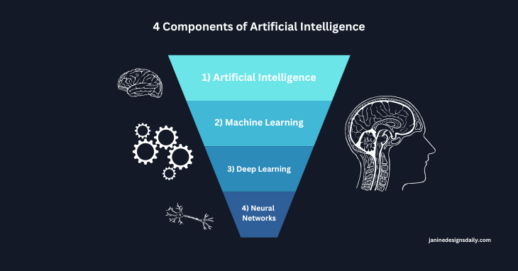 A graphic showing the 4 components of artificial intelligence (artificial intelligence, machine learning, deep learning, and neural networks).