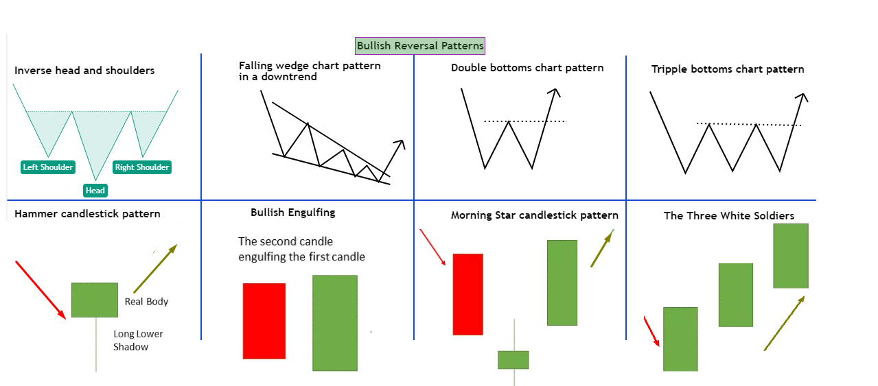 Bullish reversal patterns