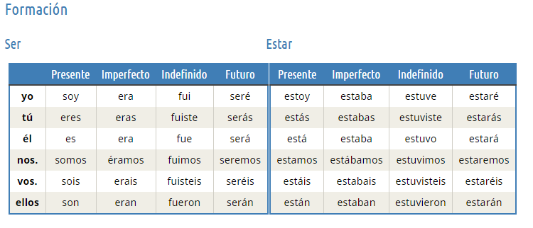 Verbos Ser y Estar.png