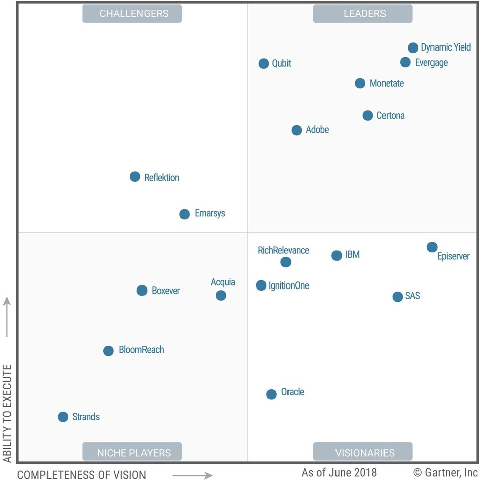 web personalization gartner magic quadrant