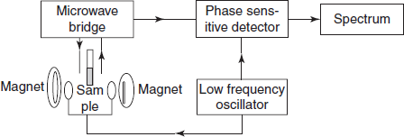 Schematic diagram for the ESR instrumentation