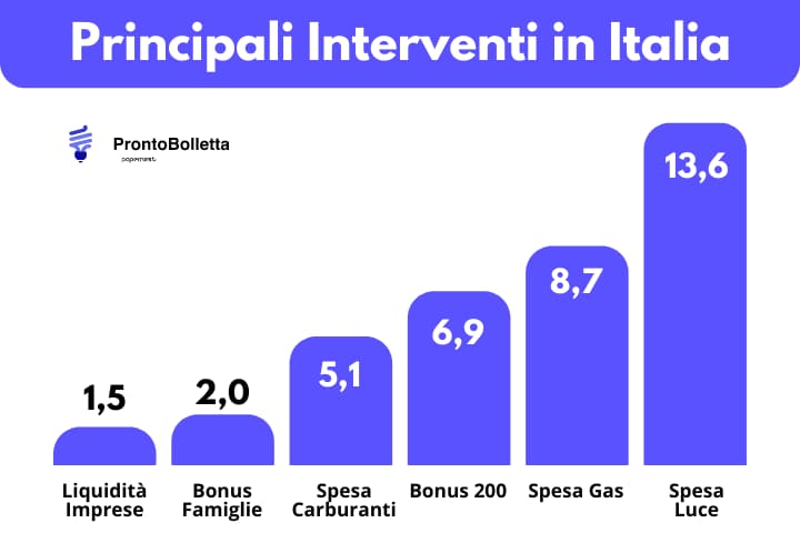 interventi caro energia in Italia