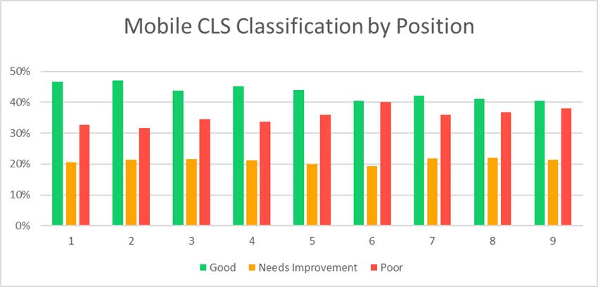 Зависимость позиций от CLS Core web vitals