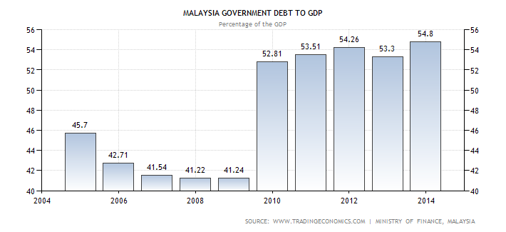 Malaysia Government Debt to GDP