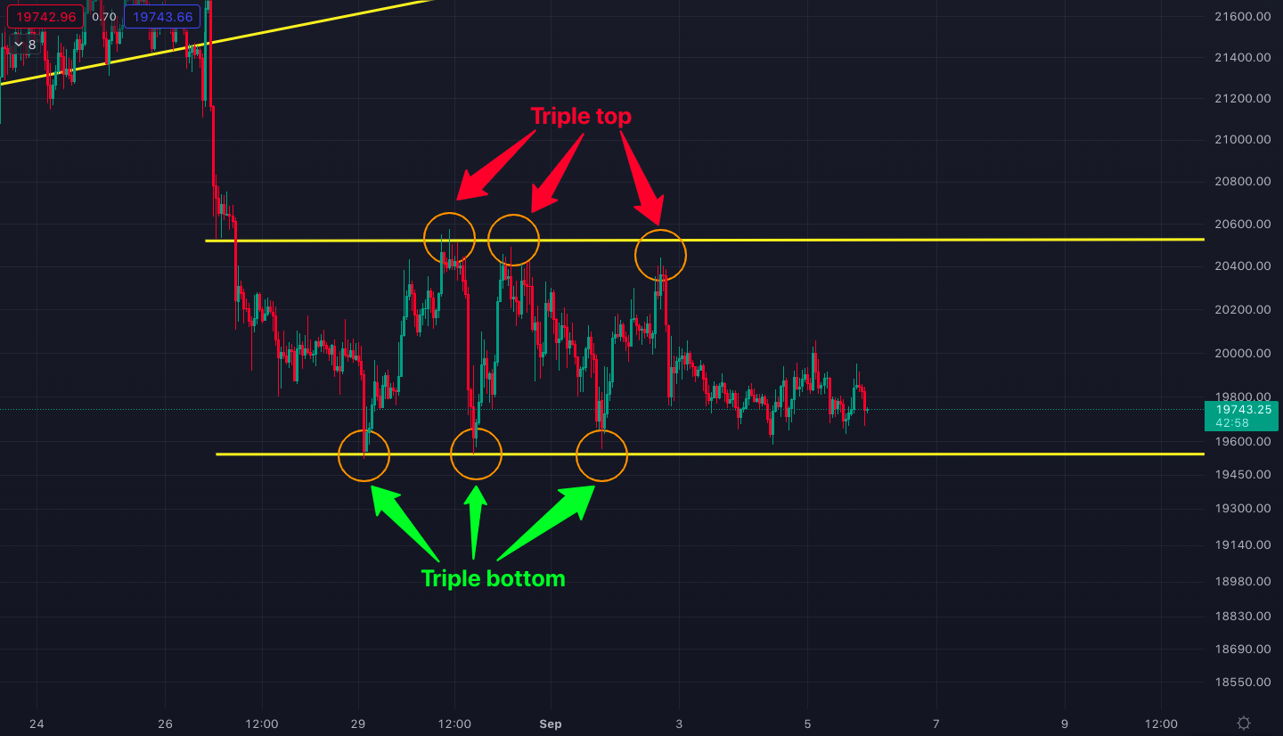 bitcoin_price_tripple_bottom_tripple_top