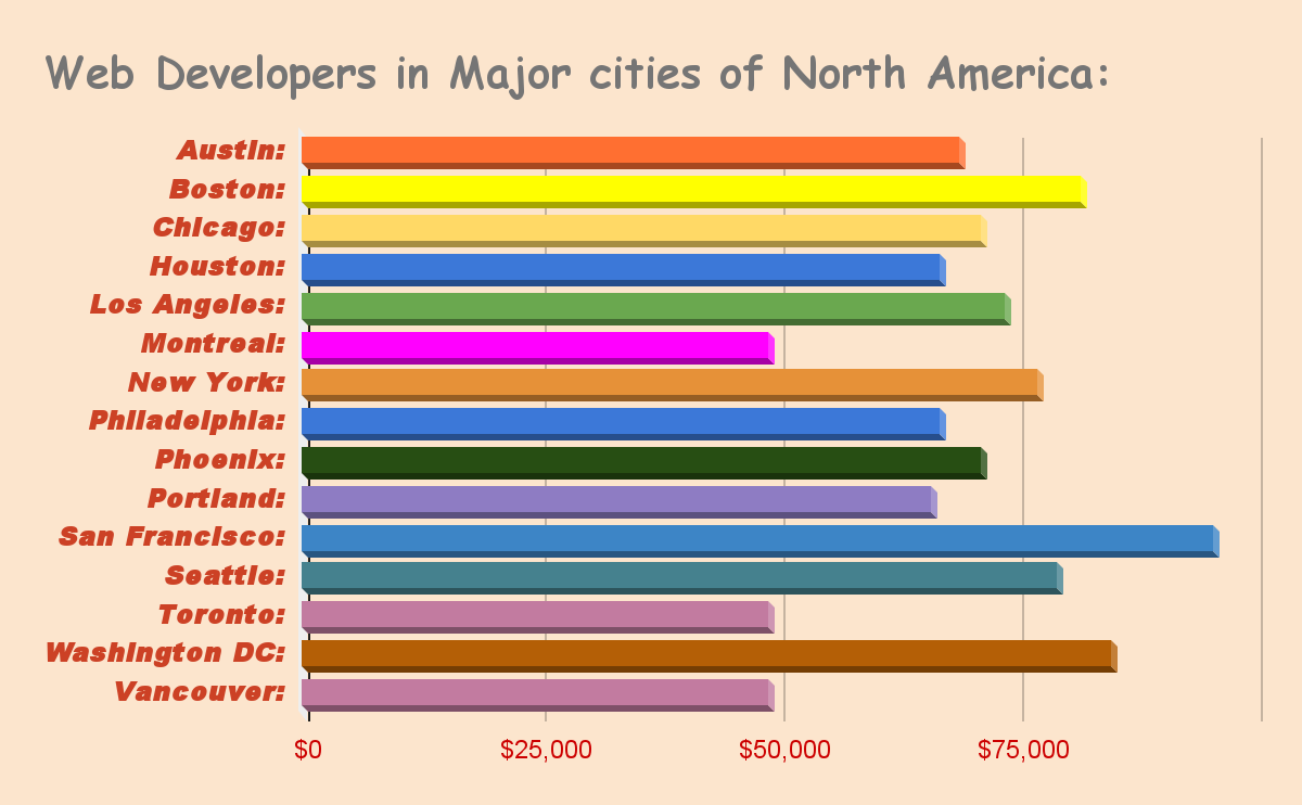 Web Developer Salary in Major Cities of North America.
