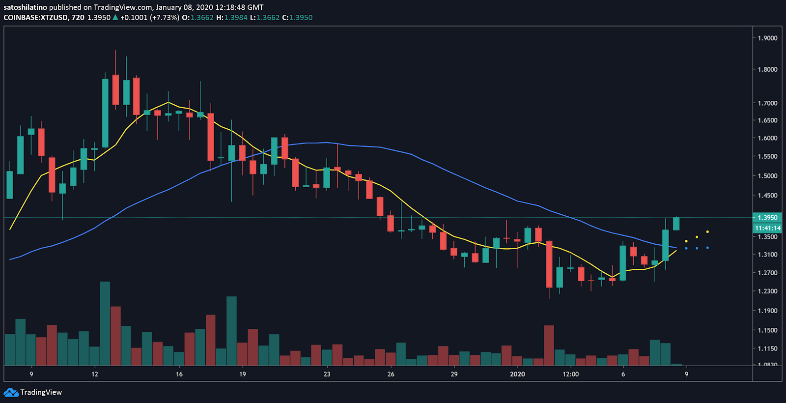 XTZ/USD chart by TradingView