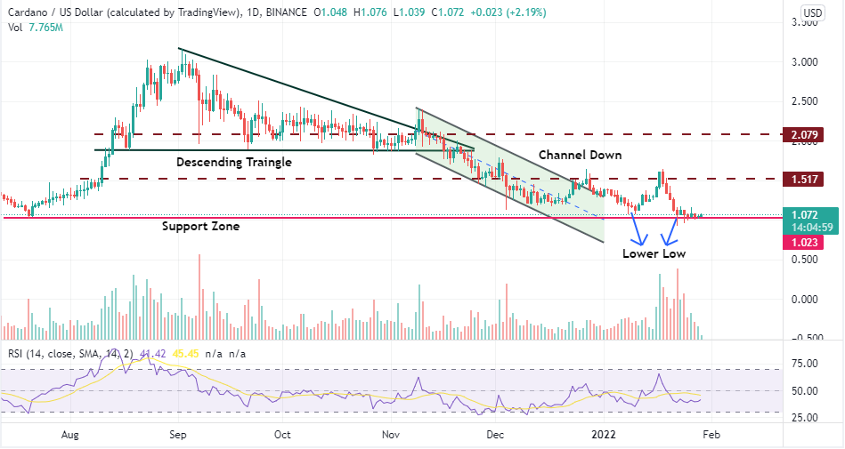 Cardano Feared to Plunge Hard, ADA Price Primed to Drain Nearly 50% 2021