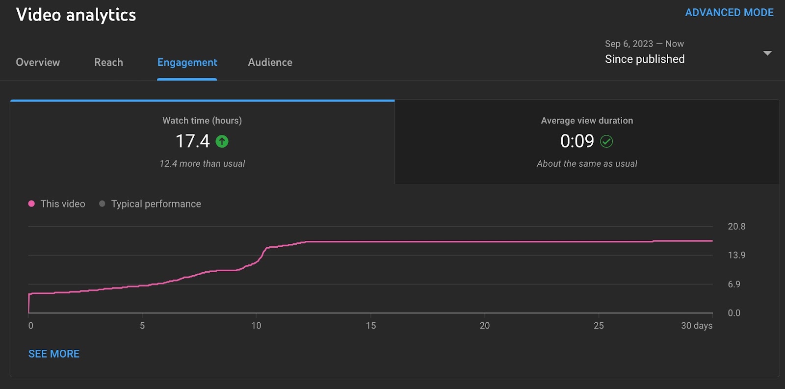 Using  Studio Analytics for Shorts, Remixes, and More