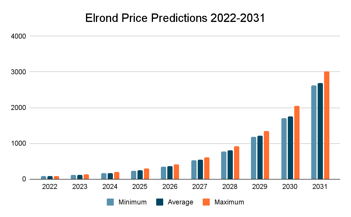 Elrond Price Prediction 2022-2031: Will EGLD Reach $1000? 3