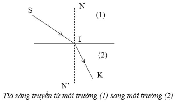 Tính thuận nghịch của sự truyền ánh sáng